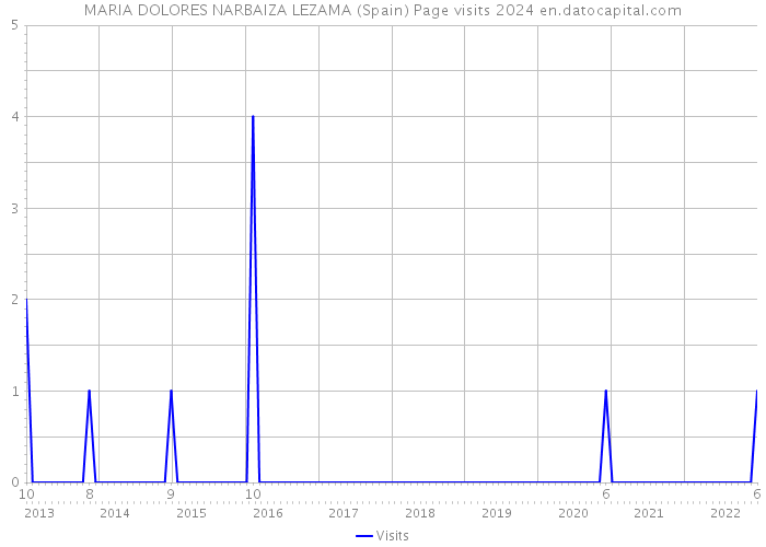 MARIA DOLORES NARBAIZA LEZAMA (Spain) Page visits 2024 