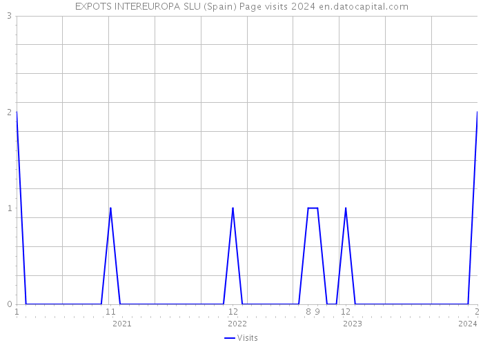 EXPOTS INTEREUROPA SLU (Spain) Page visits 2024 