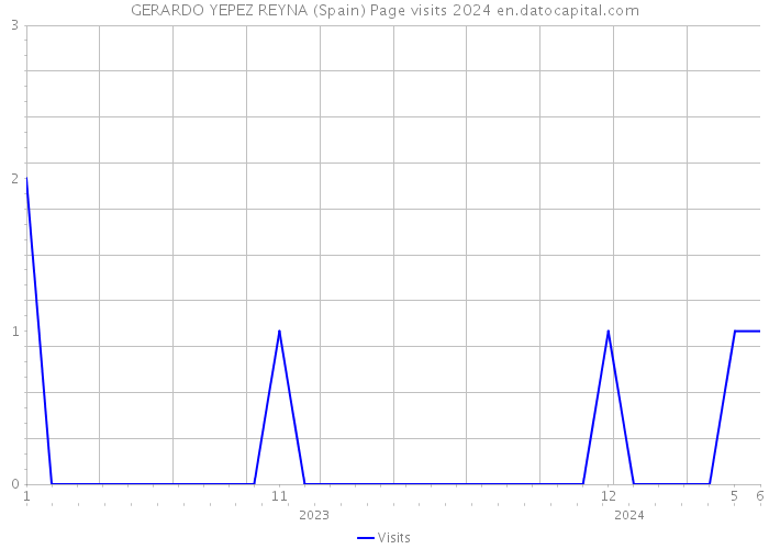 GERARDO YEPEZ REYNA (Spain) Page visits 2024 