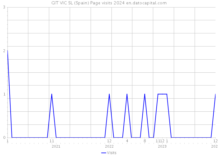 GIT VIC SL (Spain) Page visits 2024 