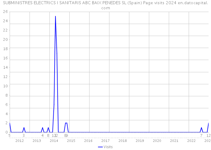 SUBMINISTRES ELECTRICS I SANITARIS ABC BAIX PENEDES SL (Spain) Page visits 2024 