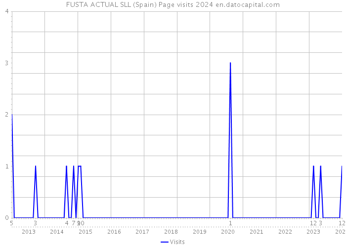 FUSTA ACTUAL SLL (Spain) Page visits 2024 
