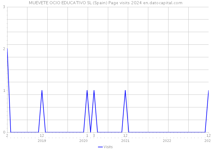 MUEVETE OCIO EDUCATIVO SL (Spain) Page visits 2024 