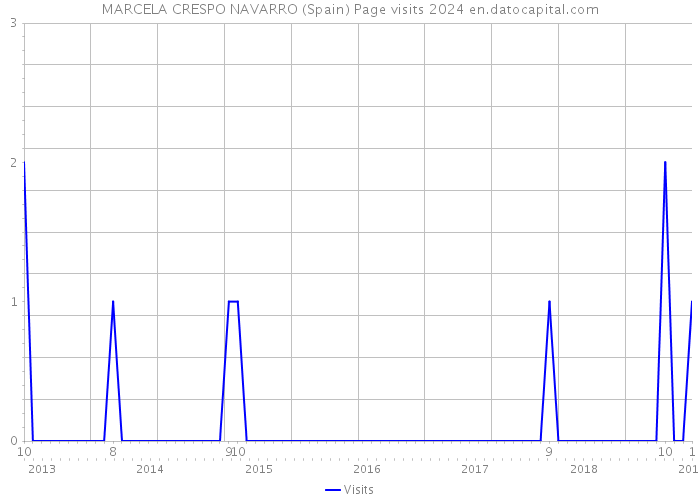 MARCELA CRESPO NAVARRO (Spain) Page visits 2024 