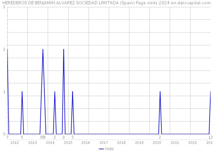 HEREDEROS DE BENJAMIN ALVAREZ SOCIEDAD LIMITADA (Spain) Page visits 2024 