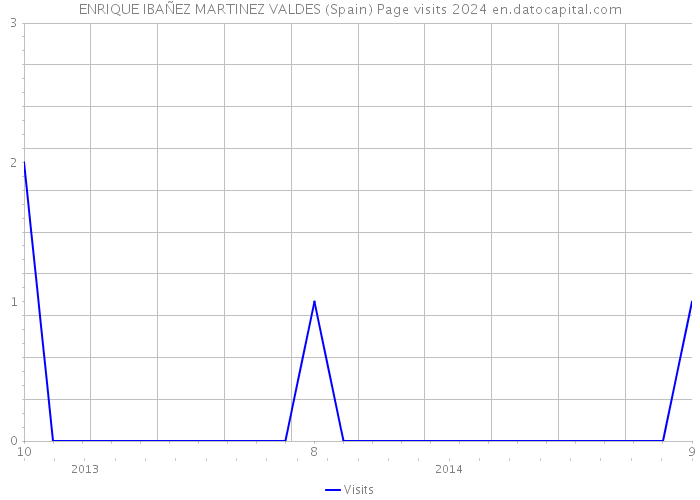 ENRIQUE IBAÑEZ MARTINEZ VALDES (Spain) Page visits 2024 