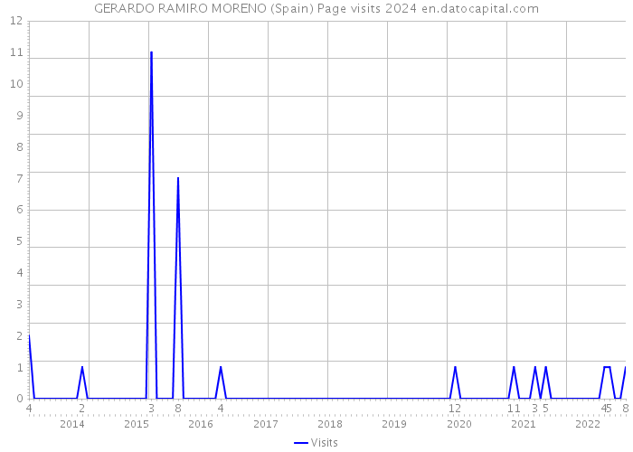 GERARDO RAMIRO MORENO (Spain) Page visits 2024 