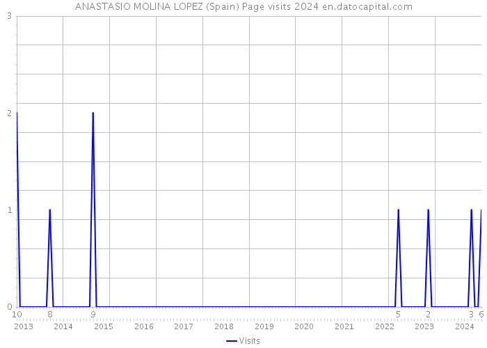 ANASTASIO MOLINA LOPEZ (Spain) Page visits 2024 