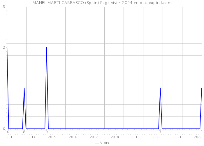 MANEL MARTI CARRASCO (Spain) Page visits 2024 