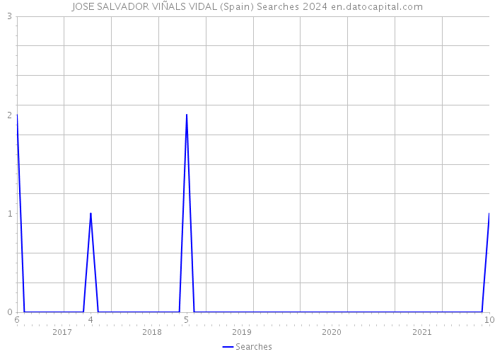 JOSE SALVADOR VIÑALS VIDAL (Spain) Searches 2024 