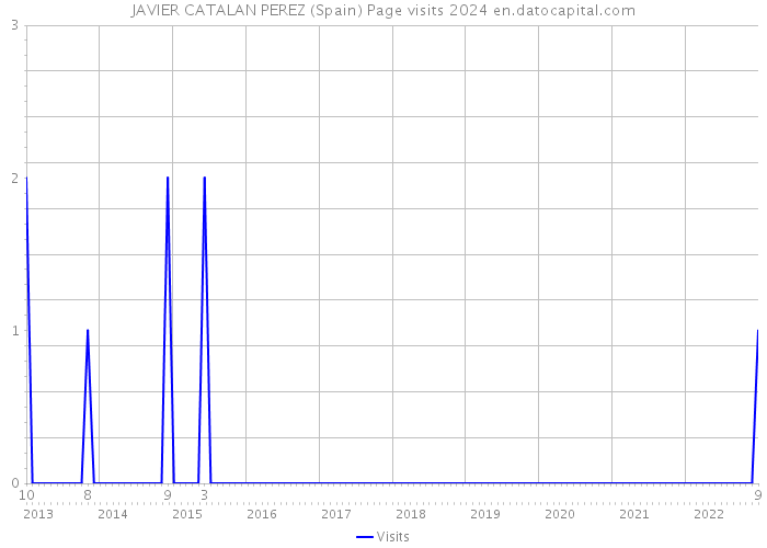 JAVIER CATALAN PEREZ (Spain) Page visits 2024 