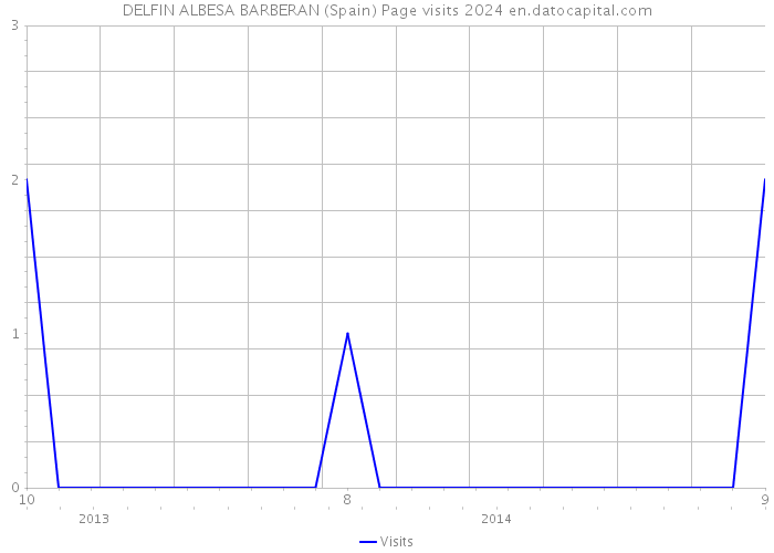 DELFIN ALBESA BARBERAN (Spain) Page visits 2024 