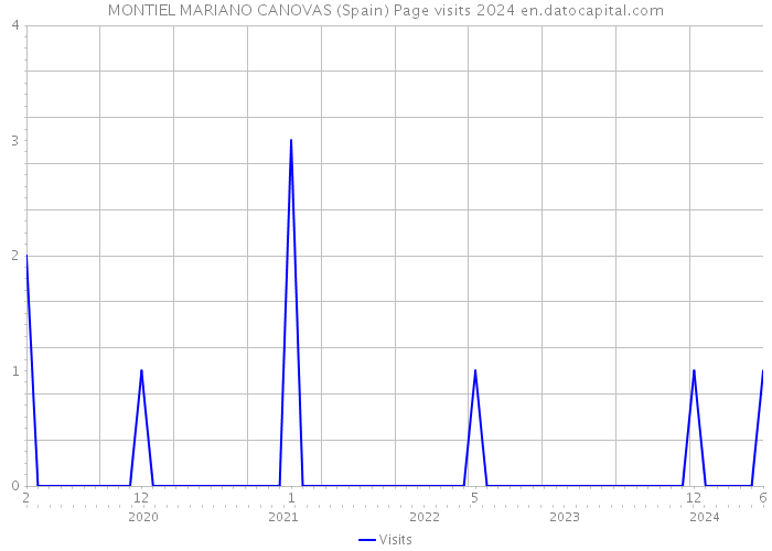 MONTIEL MARIANO CANOVAS (Spain) Page visits 2024 