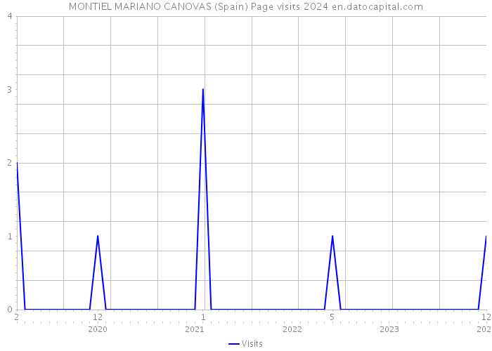 MONTIEL MARIANO CANOVAS (Spain) Page visits 2024 