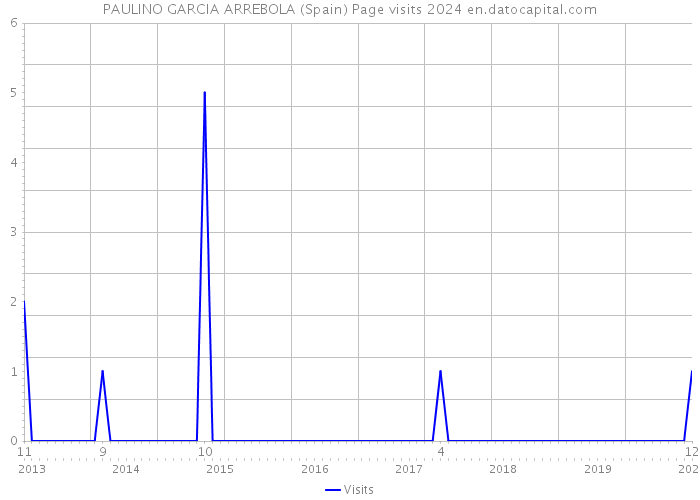 PAULINO GARCIA ARREBOLA (Spain) Page visits 2024 