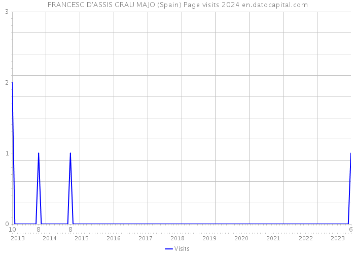 FRANCESC D'ASSIS GRAU MAJO (Spain) Page visits 2024 