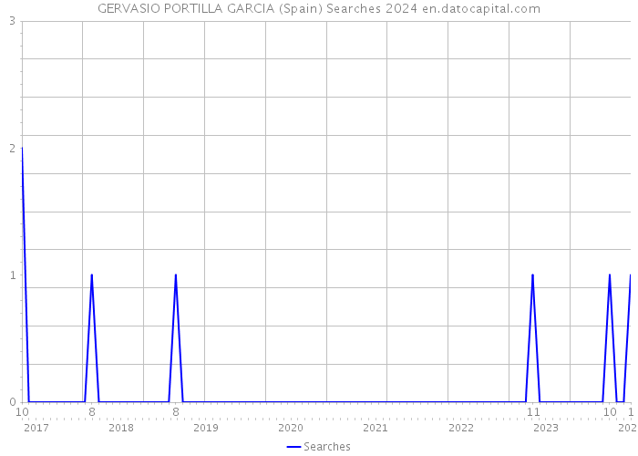 GERVASIO PORTILLA GARCIA (Spain) Searches 2024 