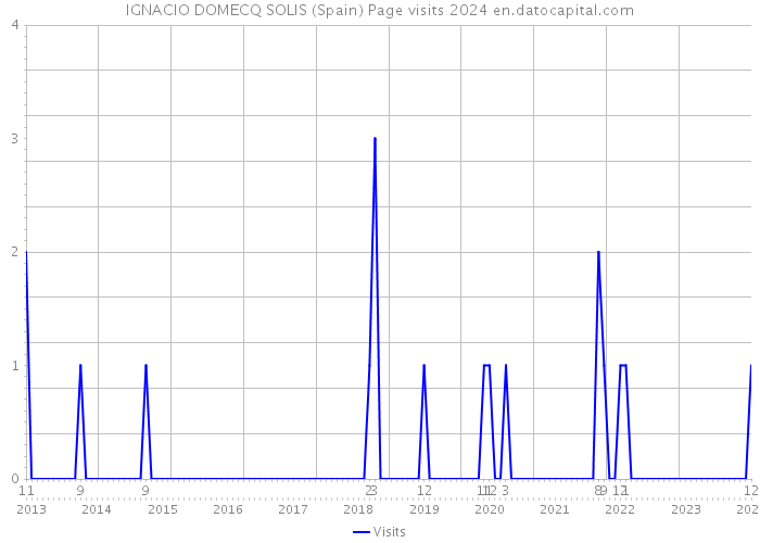 IGNACIO DOMECQ SOLIS (Spain) Page visits 2024 