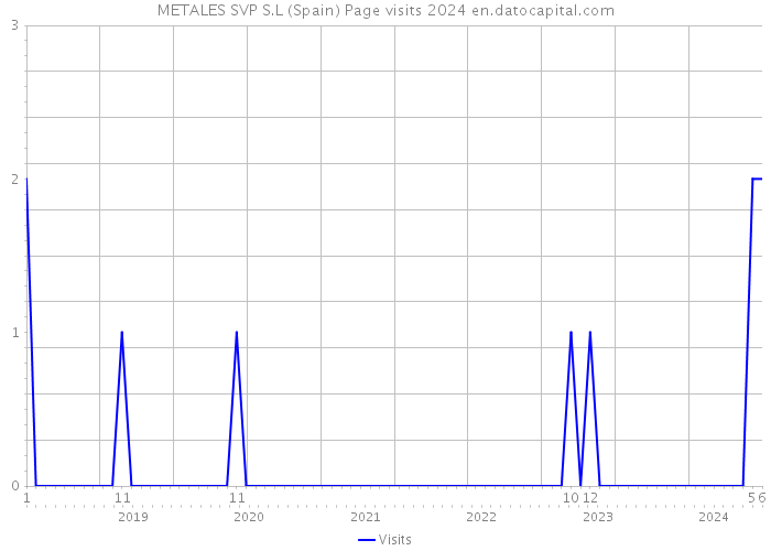 METALES SVP S.L (Spain) Page visits 2024 