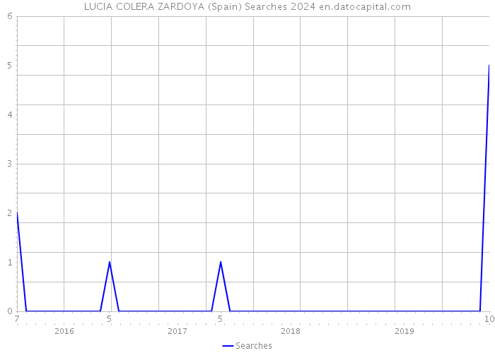 LUCIA COLERA ZARDOYA (Spain) Searches 2024 