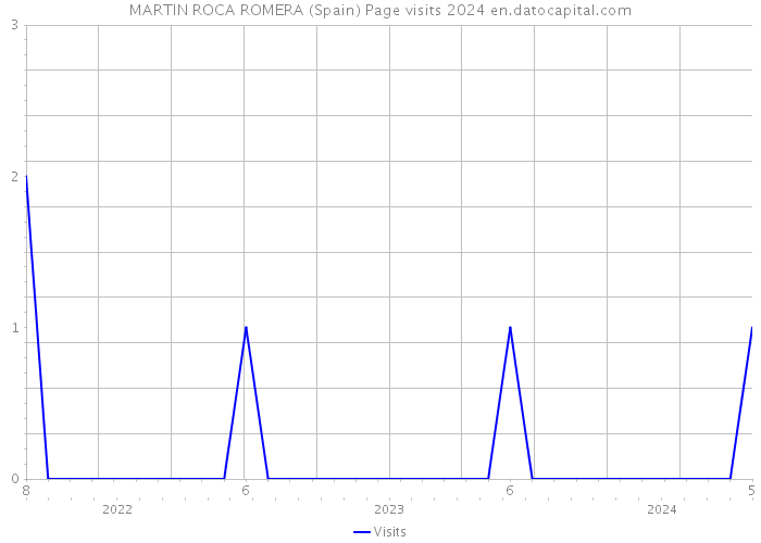 MARTIN ROCA ROMERA (Spain) Page visits 2024 