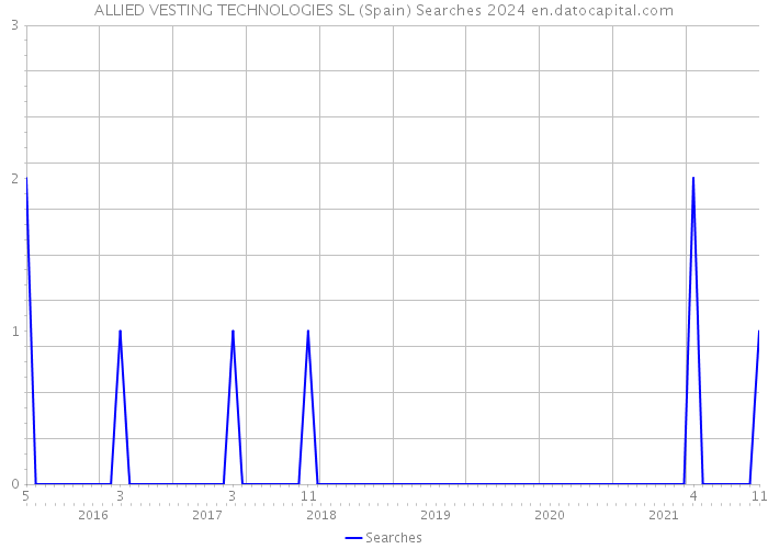 ALLIED VESTING TECHNOLOGIES SL (Spain) Searches 2024 