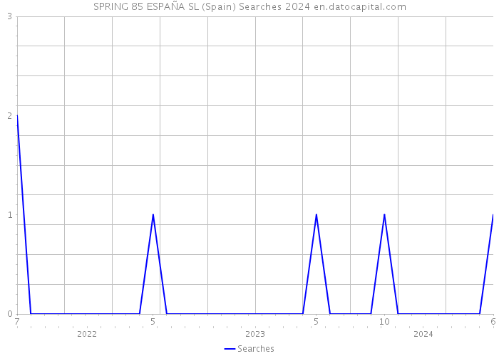 SPRING 85 ESPAÑA SL (Spain) Searches 2024 