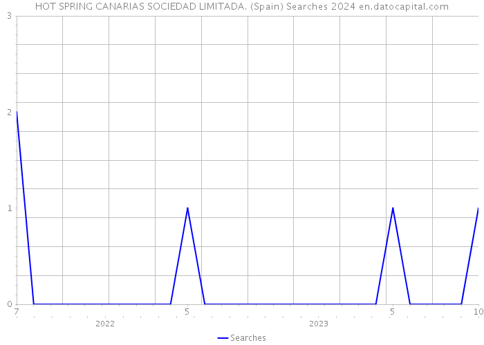 HOT SPRING CANARIAS SOCIEDAD LIMITADA. (Spain) Searches 2024 