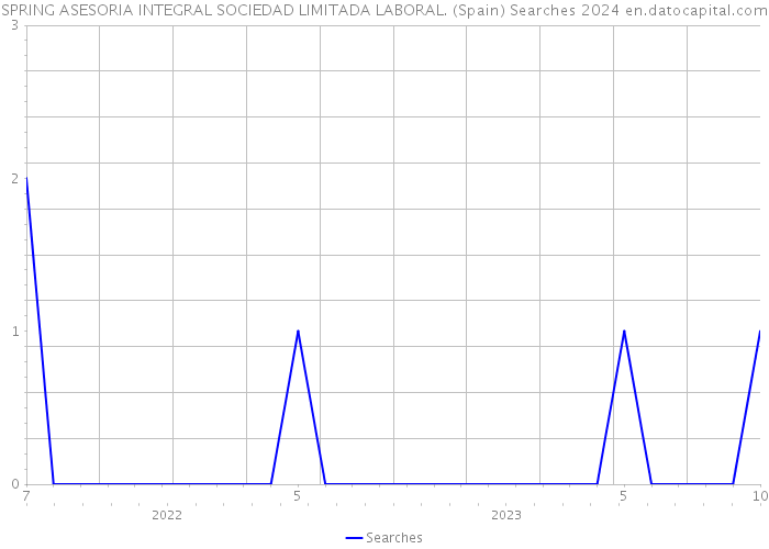 SPRING ASESORIA INTEGRAL SOCIEDAD LIMITADA LABORAL. (Spain) Searches 2024 