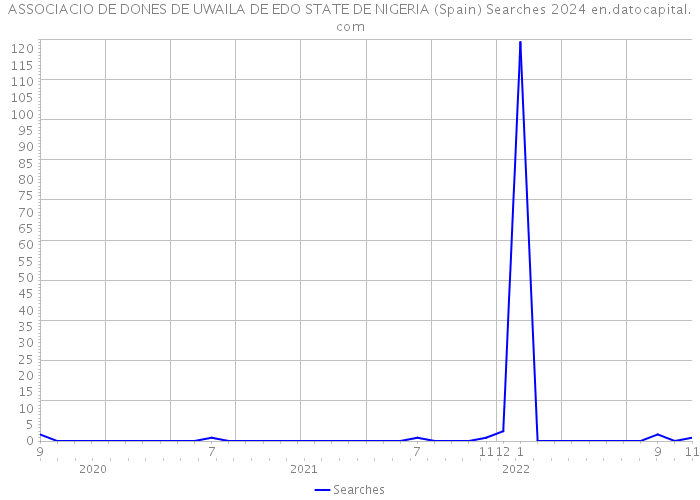 ASSOCIACIO DE DONES DE UWAILA DE EDO STATE DE NIGERIA (Spain) Searches 2024 