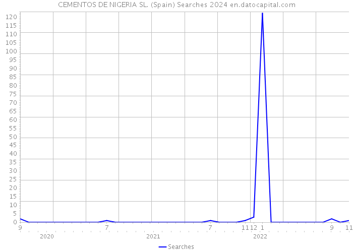 CEMENTOS DE NIGERIA SL. (Spain) Searches 2024 