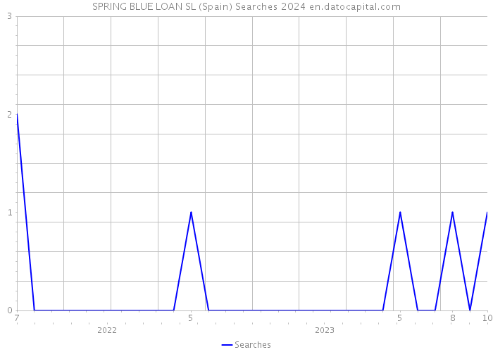 SPRING BLUE LOAN SL (Spain) Searches 2024 