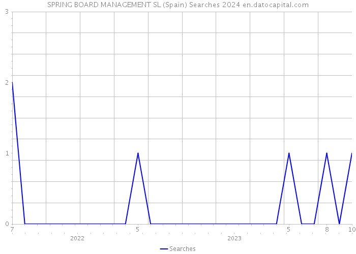 SPRING BOARD MANAGEMENT SL (Spain) Searches 2024 
