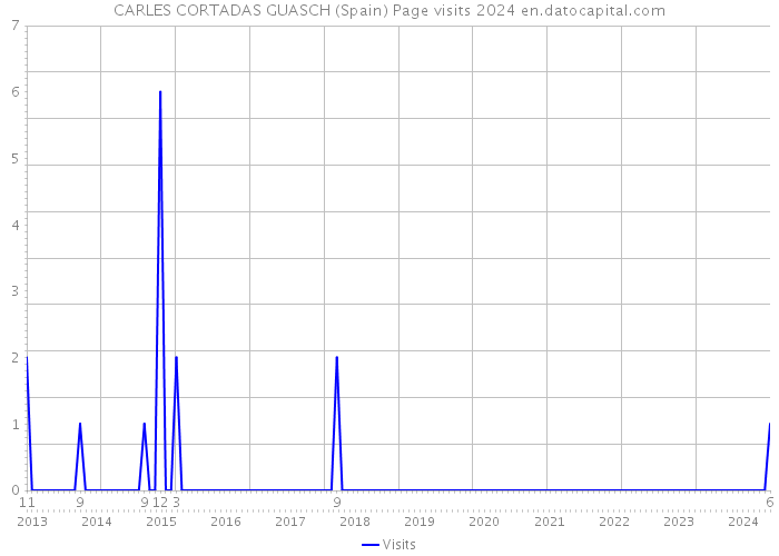 CARLES CORTADAS GUASCH (Spain) Page visits 2024 