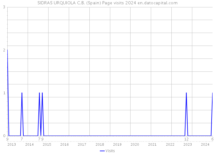 SIDRAS URQUIOLA C.B. (Spain) Page visits 2024 