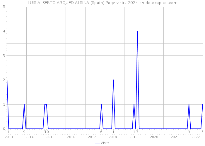 LUIS ALBERTO ARQUED ALSINA (Spain) Page visits 2024 