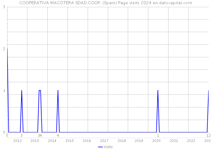 COOPERATIVA MACOTERA SDAD.COOP. (Spain) Page visits 2024 