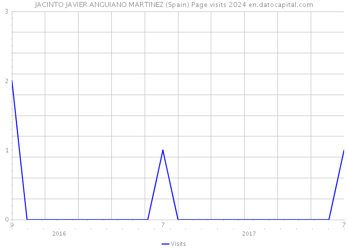 JACINTO JAVIER ANGUIANO MARTINEZ (Spain) Page visits 2024 