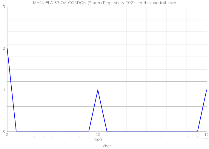 MANUELA BRIOA CORDON (Spain) Page visits 2024 