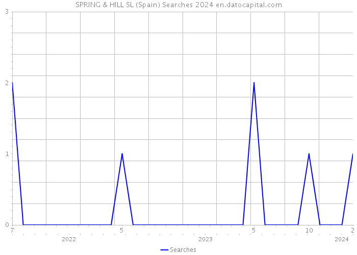 SPRING & HILL SL (Spain) Searches 2024 