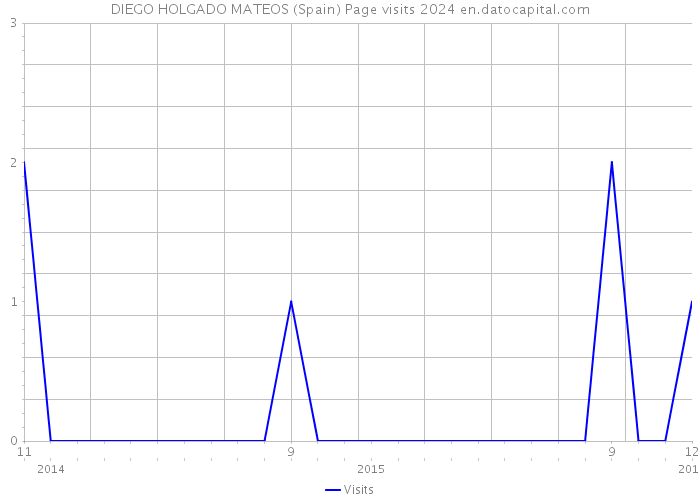 DIEGO HOLGADO MATEOS (Spain) Page visits 2024 