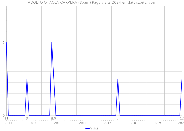 ADOLFO OTAOLA CARRERA (Spain) Page visits 2024 