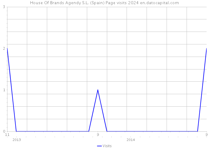 House Of Brands Agendy S.L. (Spain) Page visits 2024 