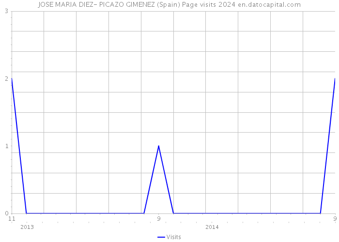 JOSE MARIA DIEZ- PICAZO GIMENEZ (Spain) Page visits 2024 