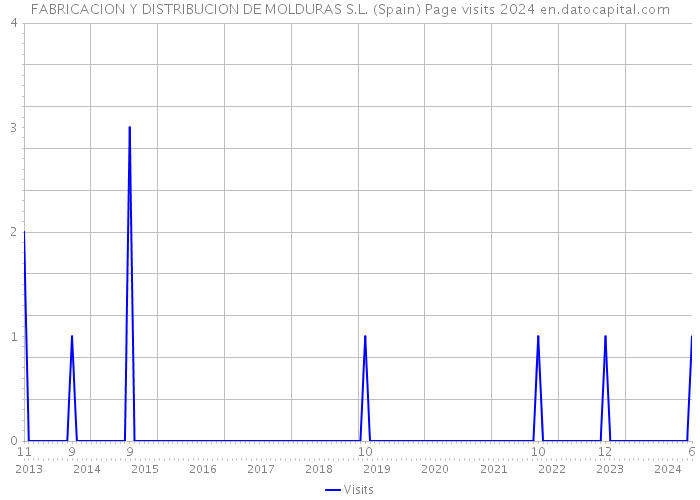 FABRICACION Y DISTRIBUCION DE MOLDURAS S.L. (Spain) Page visits 2024 