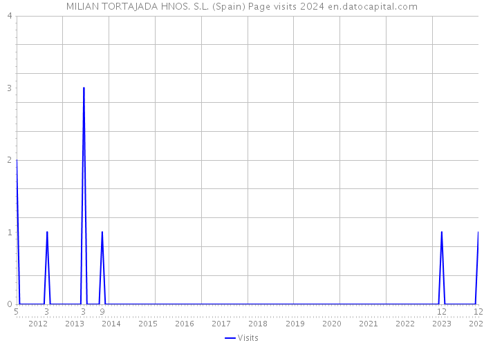 MILIAN TORTAJADA HNOS. S.L. (Spain) Page visits 2024 