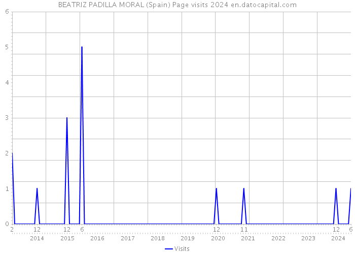 BEATRIZ PADILLA MORAL (Spain) Page visits 2024 