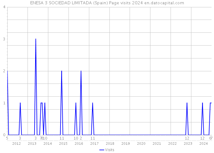 ENESA 3 SOCIEDAD LIMITADA (Spain) Page visits 2024 