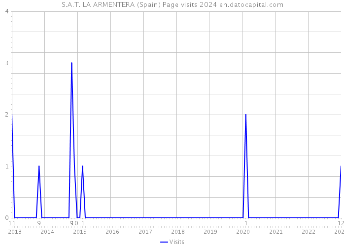 S.A.T. LA ARMENTERA (Spain) Page visits 2024 