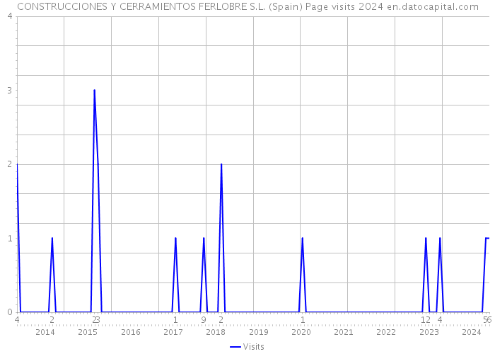 CONSTRUCCIONES Y CERRAMIENTOS FERLOBRE S.L. (Spain) Page visits 2024 